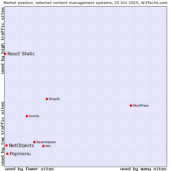 Market position of Popmenu vs. NetObjects vs. React Static
