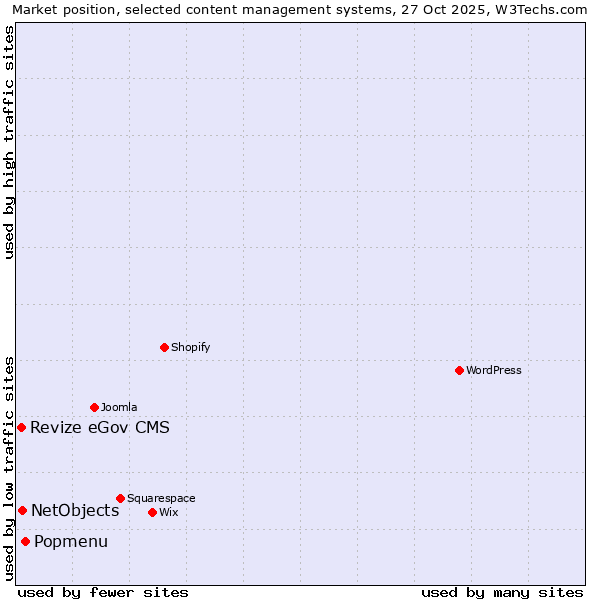 Market position of Popmenu vs. NetObjects vs. Revize eGov CMS