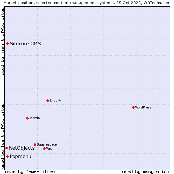 Market position of Sitecore CMS vs. Popmenu vs. NetObjects