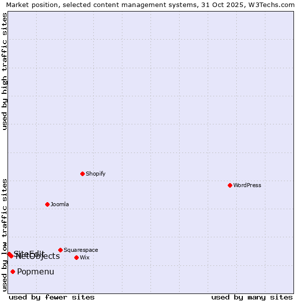 Market position of Popmenu vs. NetObjects vs. SiteEdit