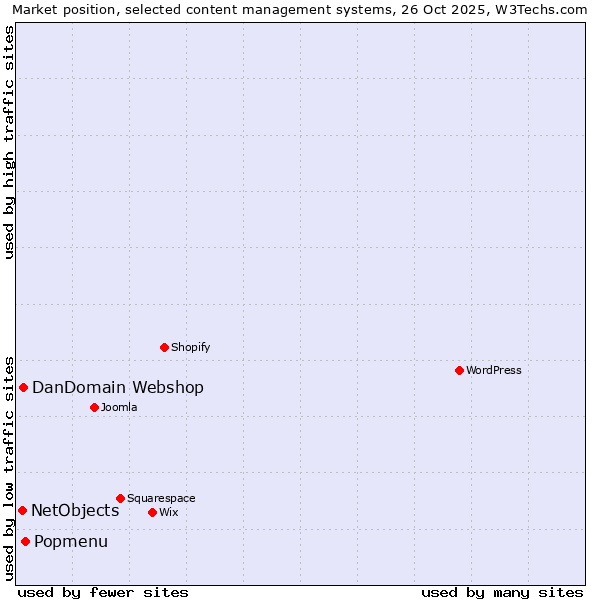 Market position of Popmenu vs. DanDomain Webshop vs. NetObjects