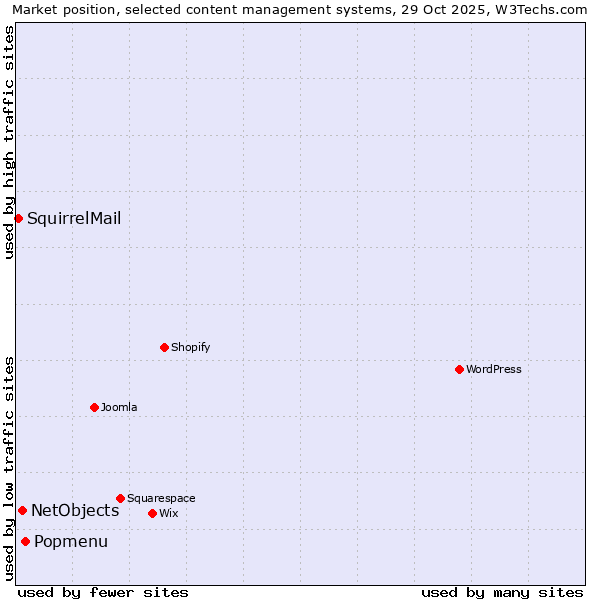 Market position of Popmenu vs. NetObjects vs. SquirrelMail