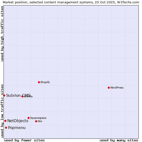 Market position of Popmenu vs. NetObjects vs. Subrion CMS
