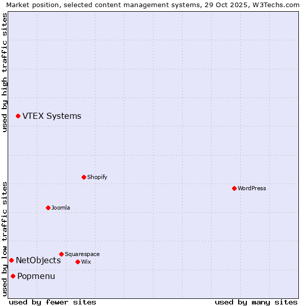 Market position of VTEX Systems vs. Popmenu vs. NetObjects