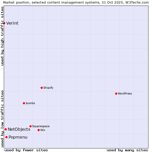 Market position of Popmenu vs. NetObjects vs. Verint