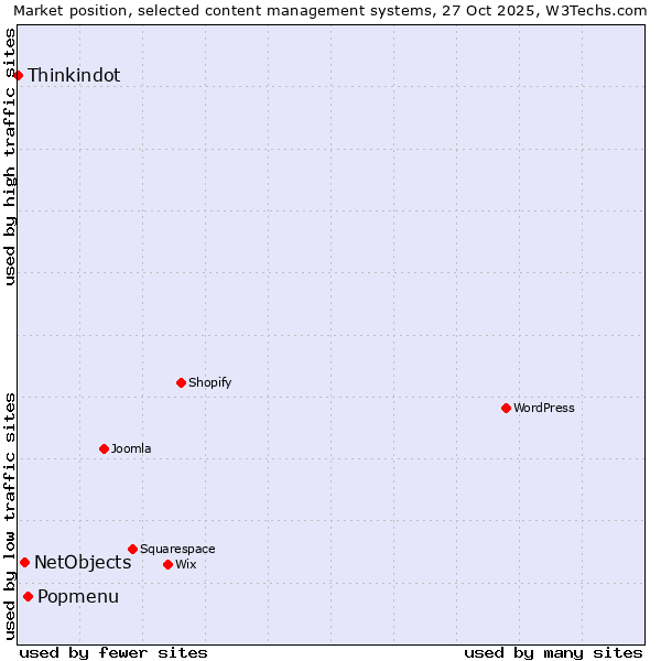Market position of Popmenu vs. NetObjects vs. Thinkindot