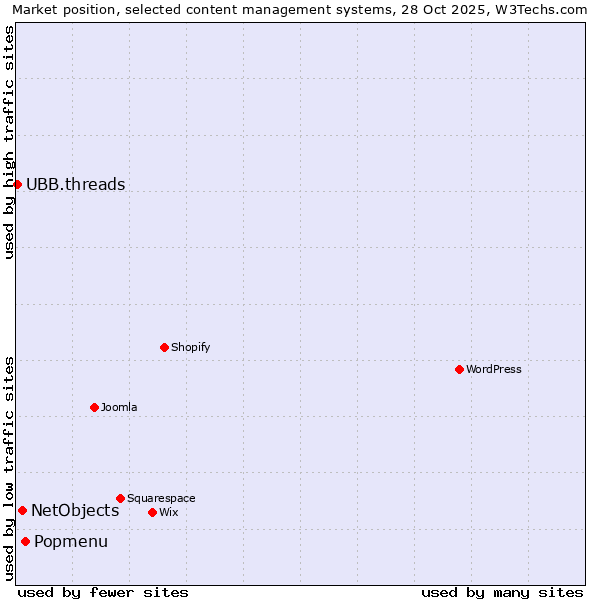 Market position of Popmenu vs. NetObjects vs. UBB.threads