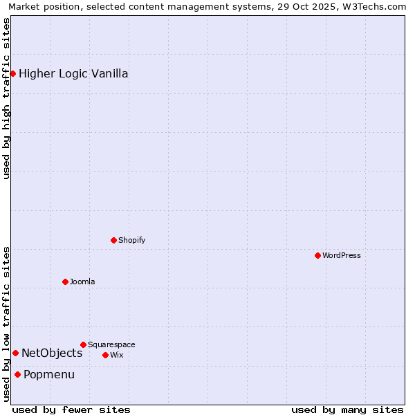 Market position of Popmenu vs. NetObjects vs. Higher Logic Vanilla