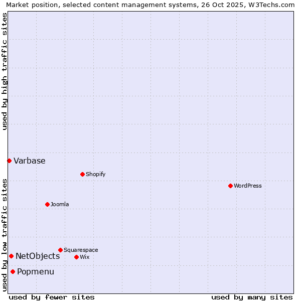 Market position of Popmenu vs. NetObjects vs. Varbase