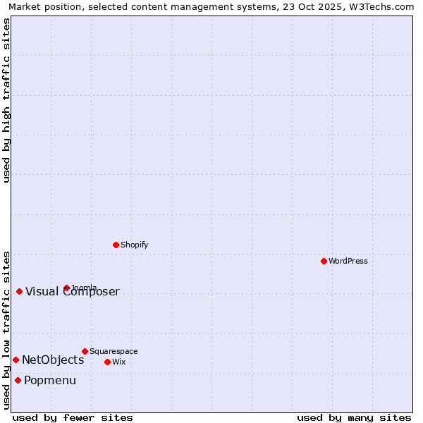 Market position of Visual Composer vs. Popmenu vs. NetObjects