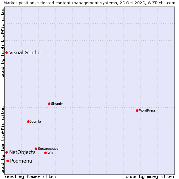 Market position of Popmenu vs. NetObjects vs. Visual Studio