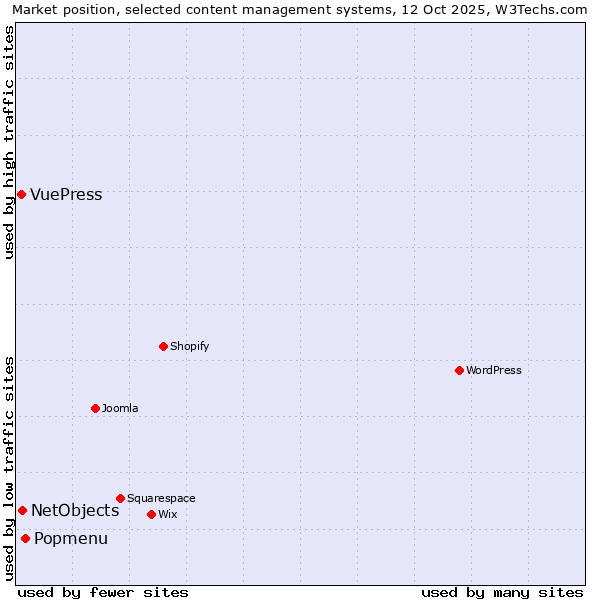 Market position of Popmenu vs. NetObjects vs. VuePress
