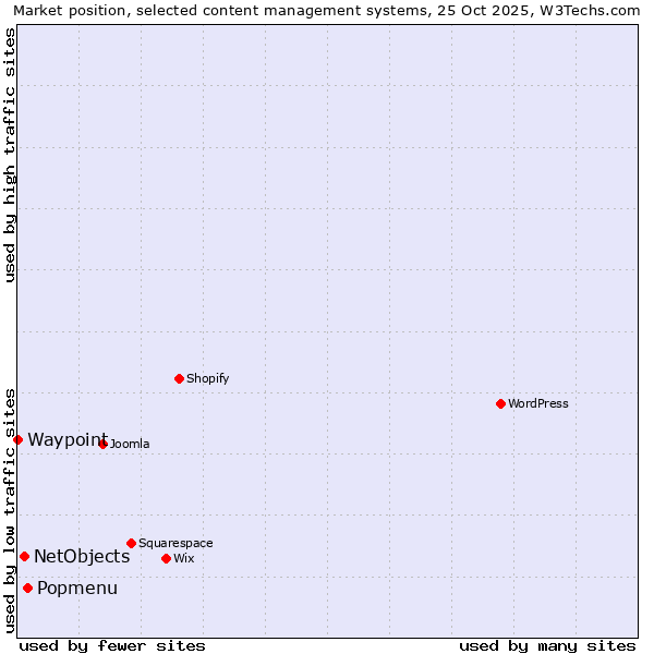 Market position of Popmenu vs. NetObjects vs. Waypoint
