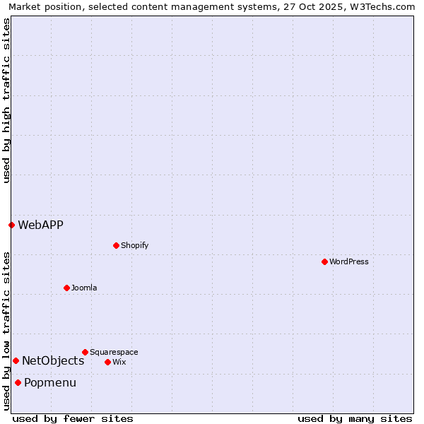 Market position of Popmenu vs. NetObjects vs. WebAPP