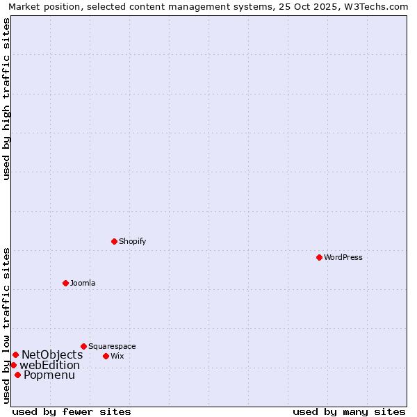 Market position of Popmenu vs. NetObjects vs. webEdition
