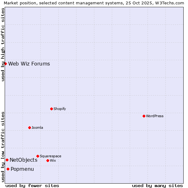 Market position of Popmenu vs. NetObjects vs. Web Wiz Forums