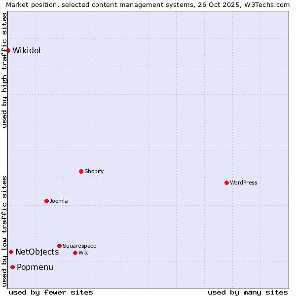 Market position of Popmenu vs. NetObjects vs. Wikidot