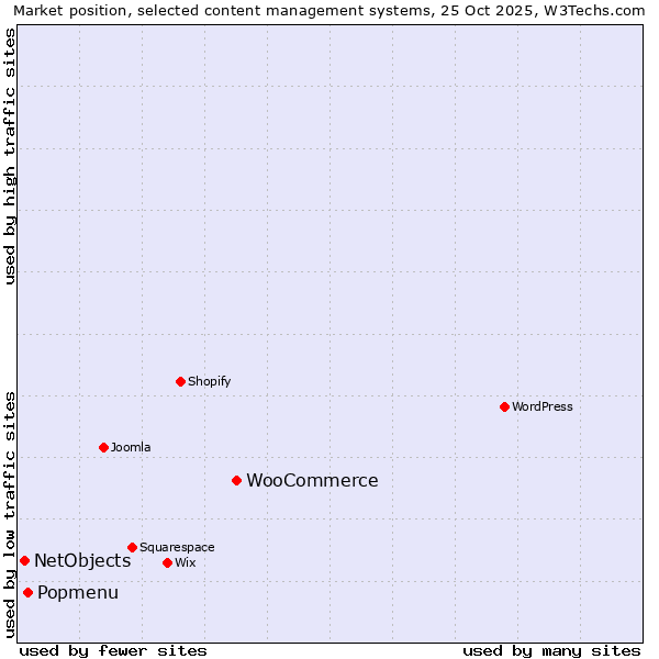 Market position of WooCommerce vs. Popmenu vs. NetObjects
