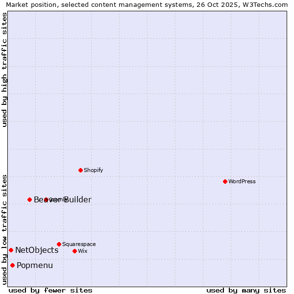 Market position of Beaver Builder vs. Popmenu vs. NetObjects