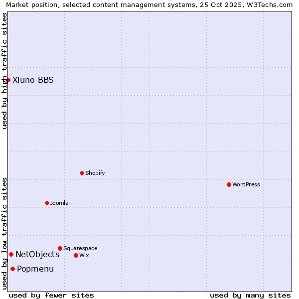Market position of Popmenu vs. NetObjects vs. Xiuno BBS