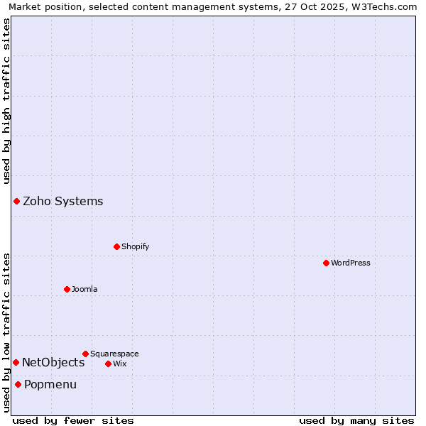 Market position of Popmenu vs. Zoho Systems vs. NetObjects
