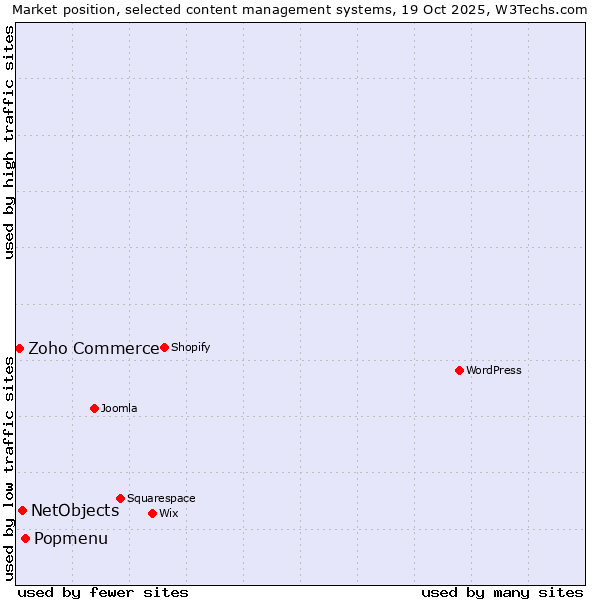 Market position of Popmenu vs. NetObjects vs. Zoho Commerce
