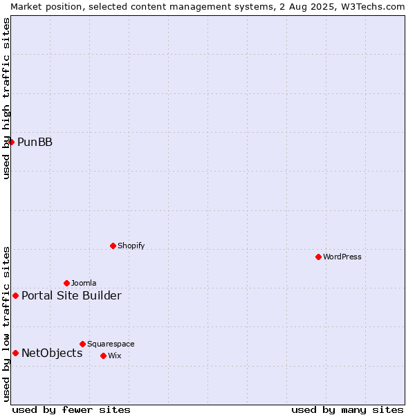 Market position of Portal Site Builder vs. NetObjects vs. PunBB