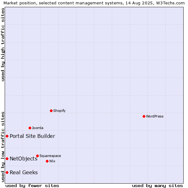 Market position of Portal Site Builder vs. Real Geeks vs. NetObjects