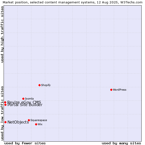 Market position of Portal Site Builder vs. NetObjects vs. Revize eGov CMS