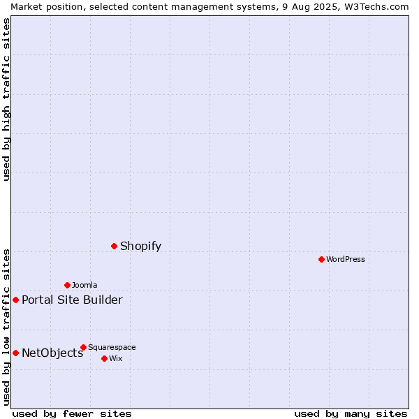 Market position of Shopify vs. Portal Site Builder vs. NetObjects