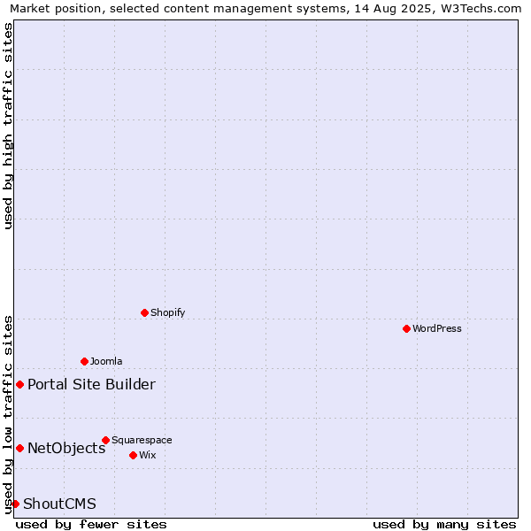 Market position of Portal Site Builder vs. NetObjects vs. ShoutCMS