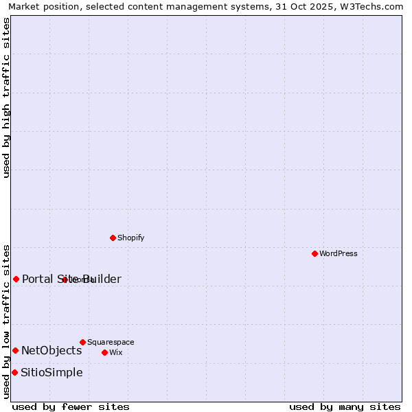 Market position of Portal Site Builder vs. NetObjects vs. SitioSimple