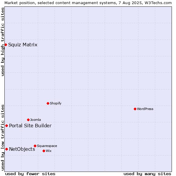 Market position of Portal Site Builder vs. NetObjects vs. Squiz Matrix
