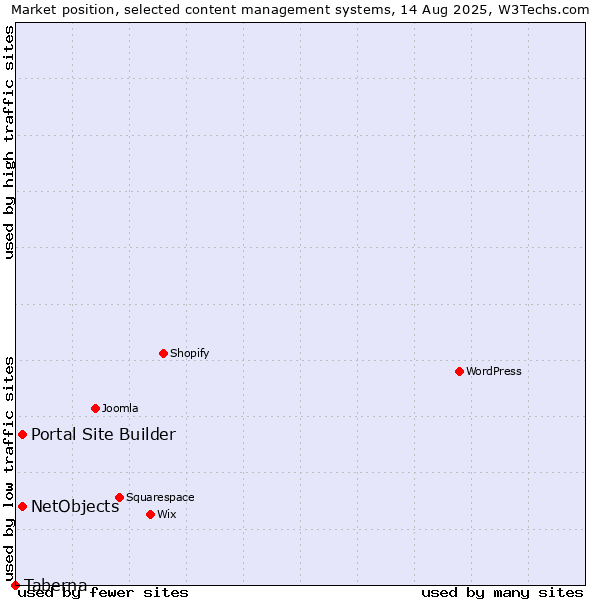 Market position of Portal Site Builder vs. NetObjects vs. Taberna