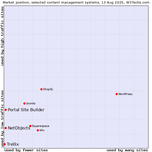 Market position of Portal Site Builder vs. NetObjects vs. Trellix
