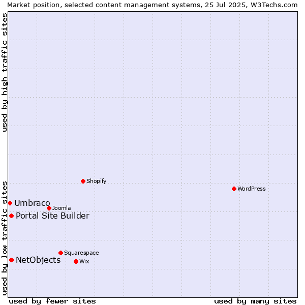 Market position of Portal Site Builder vs. NetObjects vs. Umbraco