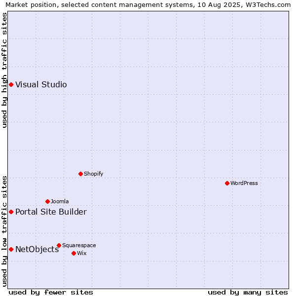 Market position of Portal Site Builder vs. Visual Studio vs. NetObjects
