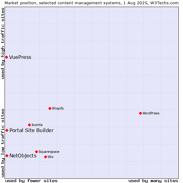 Market position of Portal Site Builder vs. NetObjects vs. VuePress