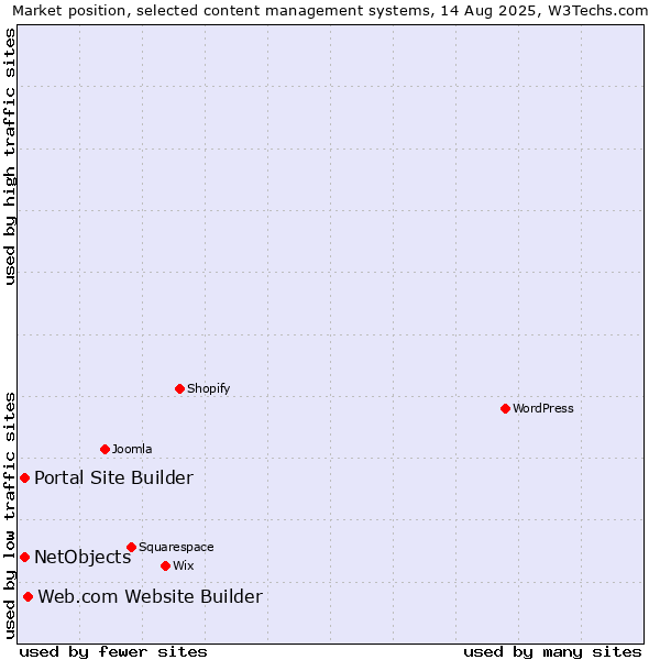 Market position of Web.com Website Builder vs. Portal Site Builder vs. NetObjects