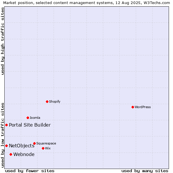 Market position of Webnode vs. Portal Site Builder vs. NetObjects