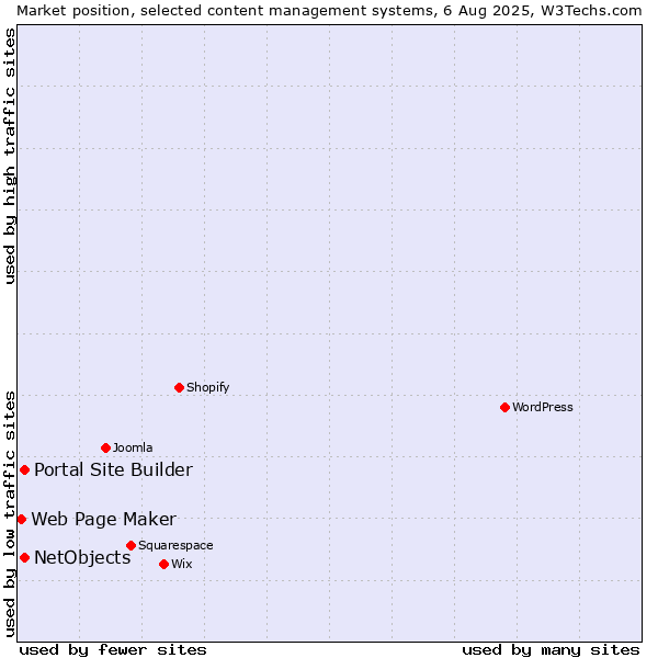 Market position of Portal Site Builder vs. NetObjects vs. Web Page Maker