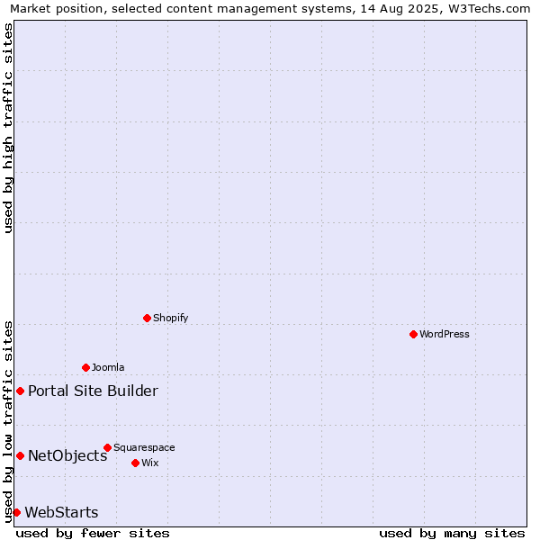 Market position of Portal Site Builder vs. NetObjects vs. WebStarts