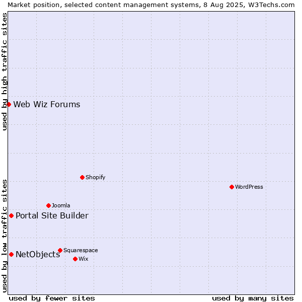Market position of Portal Site Builder vs. NetObjects vs. Web Wiz Forums
