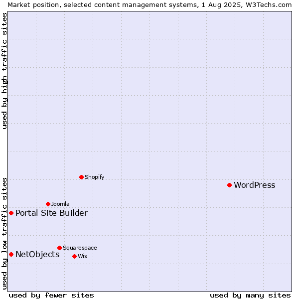 Market position of WordPress vs. Portal Site Builder vs. NetObjects