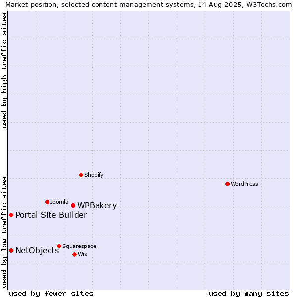 Market position of WPBakery vs. Portal Site Builder vs. NetObjects