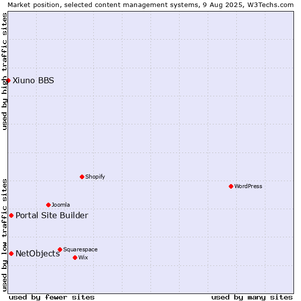 Market position of Portal Site Builder vs. NetObjects vs. Xiuno BBS