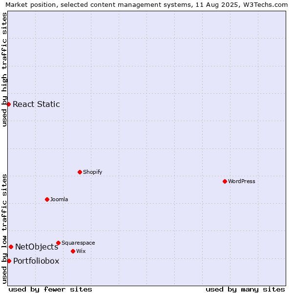 Market position of NetObjects vs. Portfoliobox vs. React Static