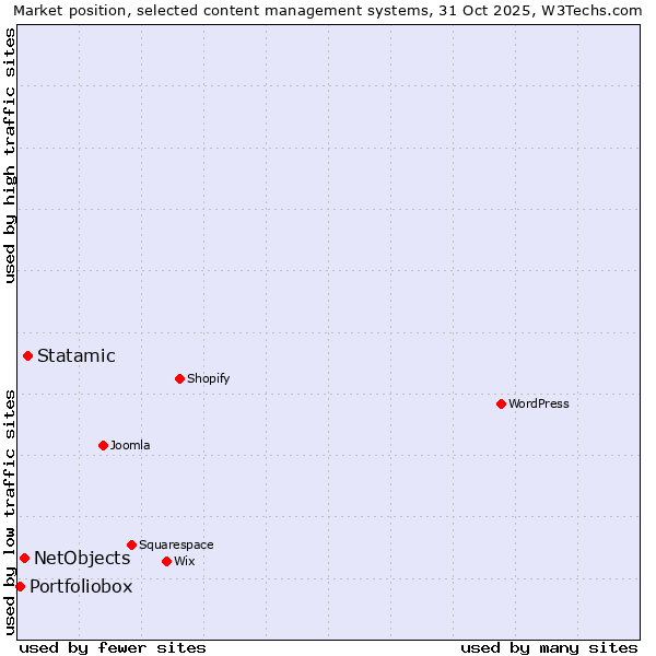 Market position of Statamic vs. NetObjects vs. Portfoliobox