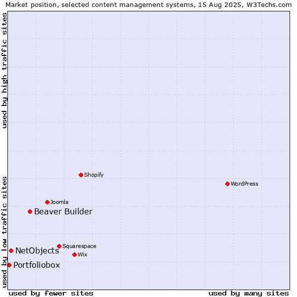 Market position of Beaver Builder vs. NetObjects vs. Portfoliobox