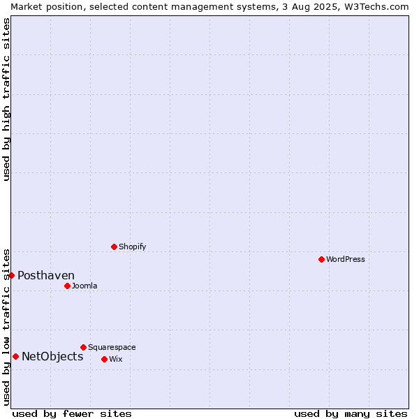 Market position of NetObjects vs. Posthaven